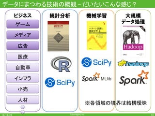 CyberAgent,	Inc.	
データにまつわる技術の概観	–	だいたいこんな感じ？	
14	
機械学習統計分析 大規模
データ処理
ビジネス
広告	
小売	
人材	
※各領域の境界は結構曖昧	
メディア	
ゲーム	
医療	
自動車	
インフラ	
 