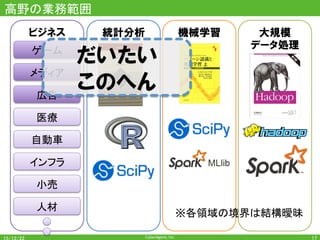 CyberAgent,	Inc.	
高野の業務範囲	
17	
機械学習統計分析 大規模
データ処理
ビジネス
広告	
小売	
人材	
※各領域の境界は結構曖昧	
メディア	
ゲーム	
医療	
自動車	
インフラ	
だいたい
このへん
 