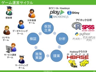 CyberAgent,	Inc.	
ゲーム運営サイクル	
21	
サービス運営	
チーム	
Hadoopクラスタ	
BIツール:	Hawkeye	
データマイニング
チーム	
マーケティング
チーム	
アドホック分析	
経営層	
Shiny	
分析基盤	
チーム	
コンサル	
チーム	
仮説
立案	
分析	
提案	
施策
実装	
検証	
 
