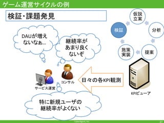 CyberAgent,	Inc.	
ゲーム運営サイクルの例	
27	
検証・課題発見
DAUが増え
ないなぁ…	 継続率が
あまり良く
ないぞ	
特に新規ユーザの
継続率がよくない	
サービス運営	
日々の各KPI観測	コンサル	
KPIビューア	
	
仮説
立案	
分析	
提案	
施策
実装	
検証	
 