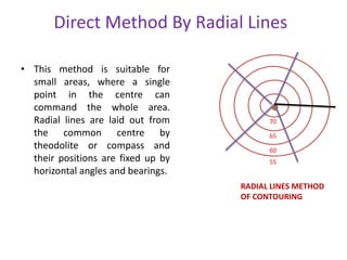Direct Method By Radial Lines
• This method is suitable for
small areas, where a single
point in the centre can
command the whole area.
Radial lines are laid out from
the common centre by
theodolite or compass and
their positions are fixed up by
horizontal angles and bearings.
RADIAL LINES METHOD
OF CONTOURING
70
65
60
55
 
