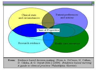The concept of EBP
 EBP is a problem-solving approach to
clinical decision making
 EBP encourages critical thinking
 EB...