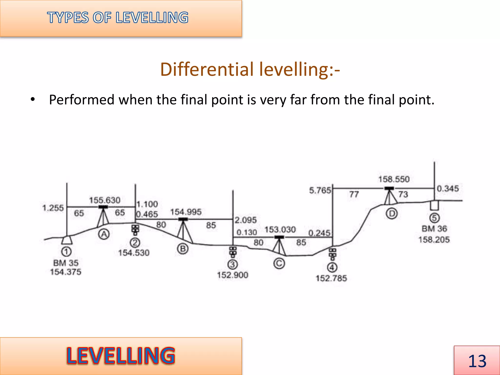 Differential levelling:-
• Performed when the final point is very far from the final point.
13
 