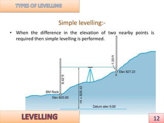 Simple levelling:-
• When the difference in the elevation of two nearby points is
required then simple levelling is performed.
12
 