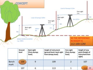Ground
level
Back sight
[from dumpy
level]
Height of instrument
[ground level+ back sight
from dumpy level]
Fore sight
[from dumpy
level]
Height of new
point [height of
instrument fore
sight]
Bench
mark
100 9 109 2 107
107 6 113 1 112
Back sight
9 m
Fore sight
2 m
Back sight
6 m
Fore sight
1 m
Level of dumpy=109m
Level of dumpy=113m
9m
100m+
9m
6m
6m+107m
1m
2m
BENCH MARK ELEVATED
e.g. 100m
SO THE DIFFERENCE
IN HEIGHT IS
112-100=12M
22
 