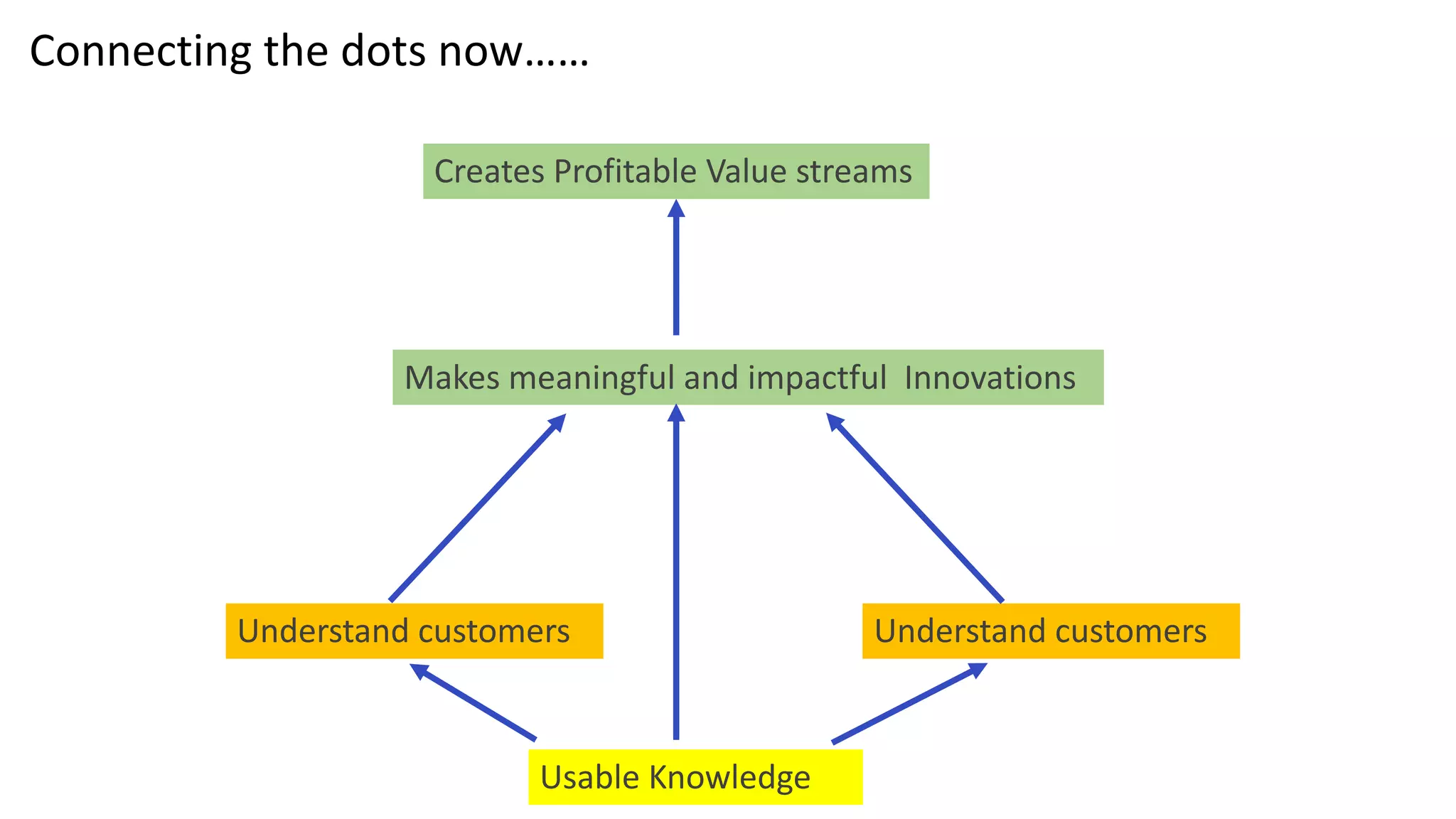 Connecting the dots now……
Usable Knowledge
Understand customers Understand customers
Makes meaningful and impactful Innovations
Creates Profitable Value streams
 