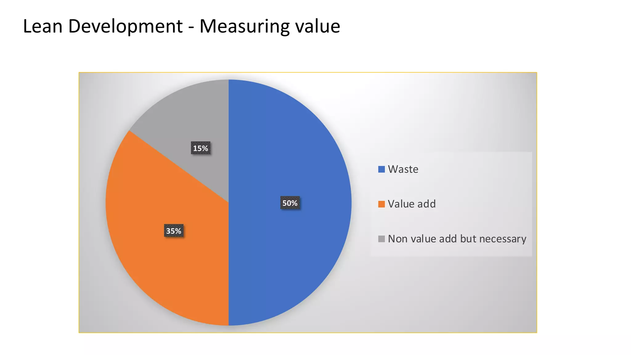 Lean Development - Measuring value
50%
35%
15%
Waste
Value add
Non value add but necessary
 