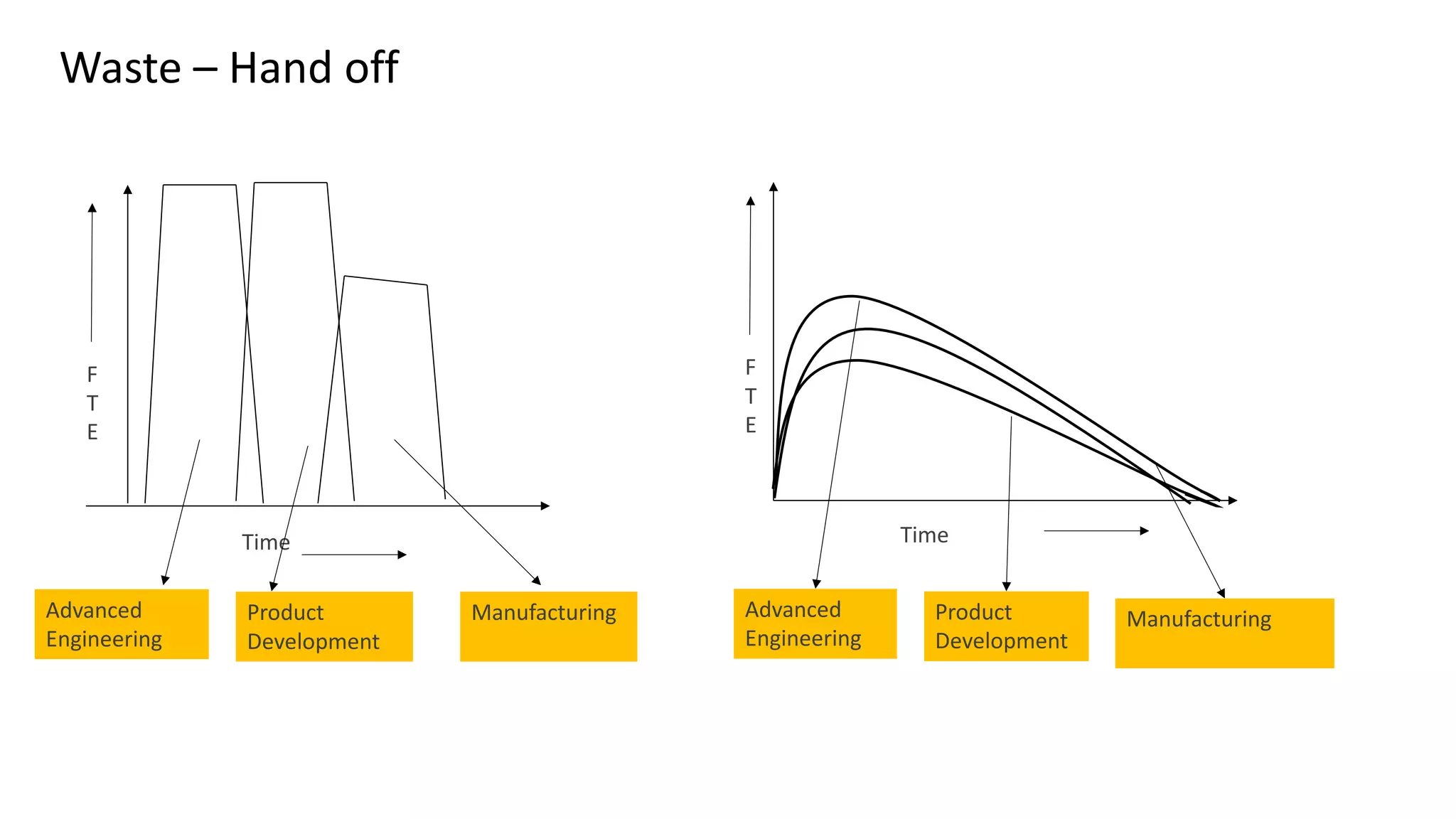 Time
Waste – Hand off
Advanced
Engineering
Product
Development
Manufacturing Advanced
Engineering
Product
Development
Manufacturing
F
T
E
Time
F
T
E
 