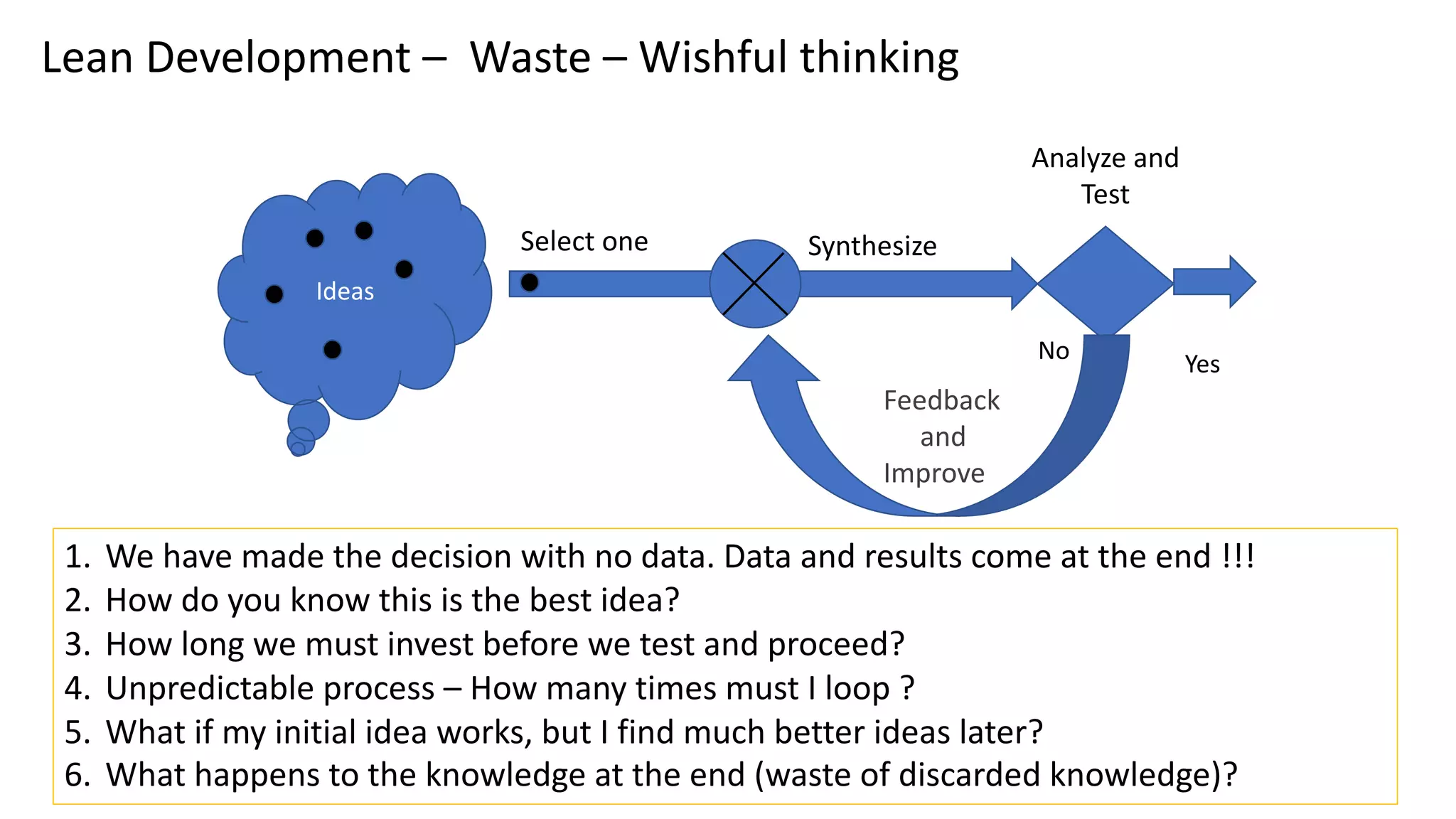 1. We have made the decision with no data. Data and results come at the end !!!
2. How do you know this is the best idea?
3. How long we must invest before we test and proceed?
4. Unpredictable process – How many times must I loop ?
5. What if my initial idea works, but I find much better ideas later?
6. What happens to the knowledge at the end (waste of discarded knowledge)?
Lean Development – Waste – Wishful thinking
Ideas
Select one Synthesize
Analyze and
Test
YesNo
Feedback
and
Improve
 