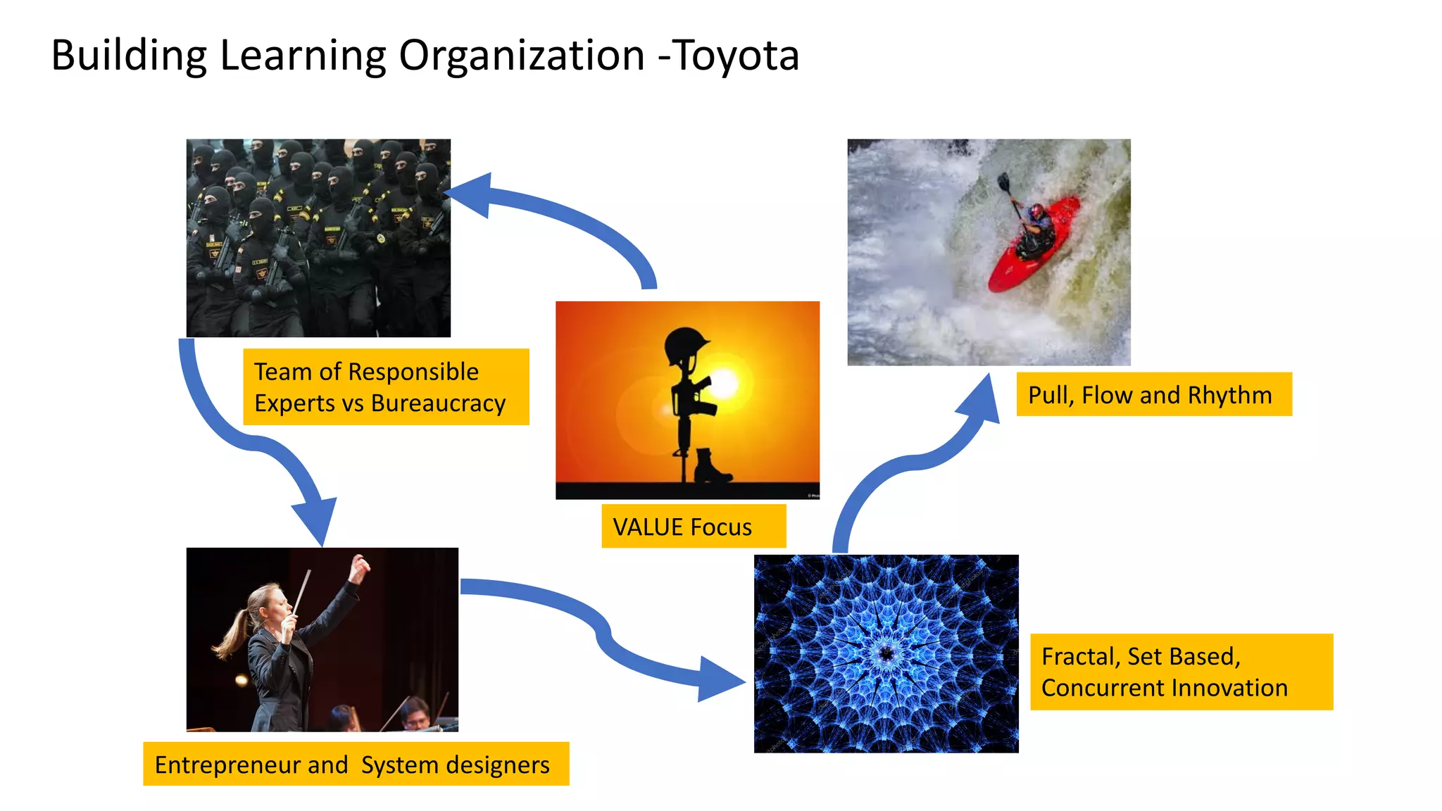 Team of Responsible
Experts vs Bureaucracy
Building Learning Organization -Toyota
VALUE Focus
Entrepreneur and System designers
Fractal, Set Based,
Concurrent Innovation
Pull, Flow and Rhythm
 