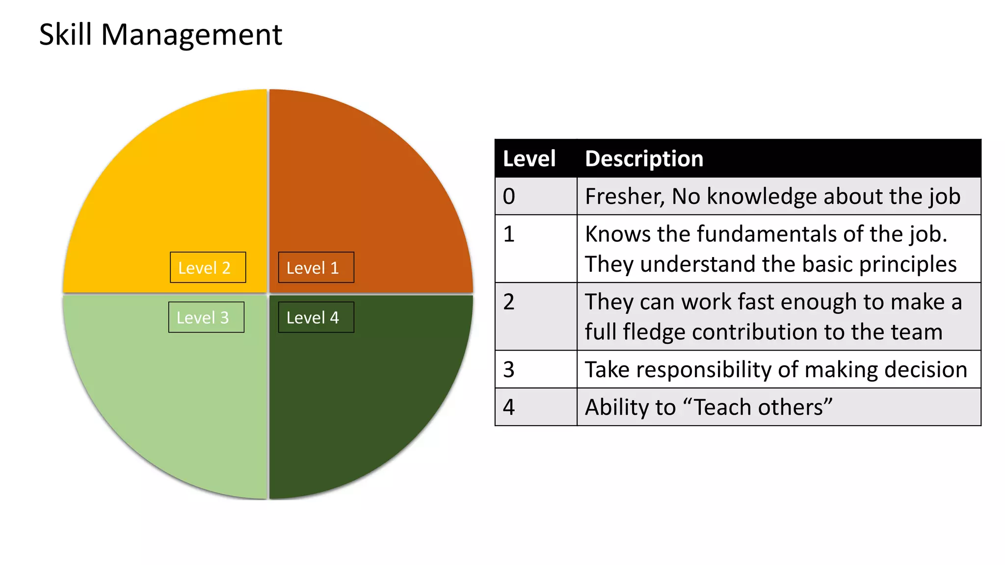 Skill Management
Level Description
0 Fresher, No knowledge about the job
1 Knows the fundamentals of the job.
They understand the basic principles
2 They can work fast enough to make a
full fledge contribution to the team
3 Take responsibility of making decision
4 Ability to “Teach others”
Level 1
Level 4Level 3
Level 2
 