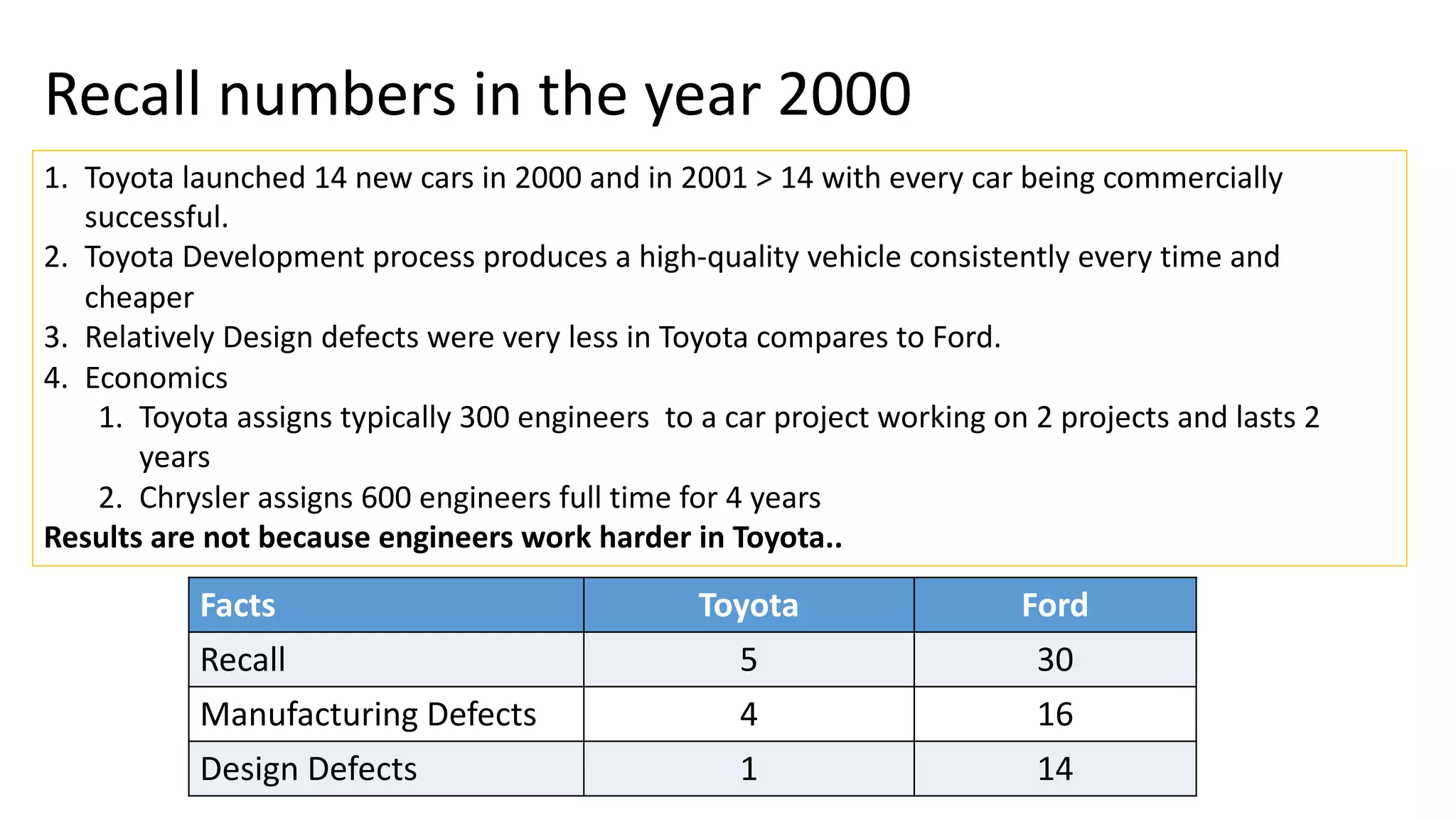 Recall numbers in the year 2000
1. Toyota launched 14 new cars in 2000 and in 2001 > 14 with every car being commercially
successful.
2. Toyota Development process produces a high-quality vehicle consistently every time and
cheaper
3. Relatively Design defects were very less in Toyota compares to Ford.
4. Economics
1. Toyota assigns typically 300 engineers to a car project working on 2 projects and lasts 2
years
2. Chrysler assigns 600 engineers full time for 4 years
Results are not because engineers work harder in Toyota..
Facts Toyota Ford
Recall 5 30
Manufacturing Defects 4 16
Design Defects 1 14
 
