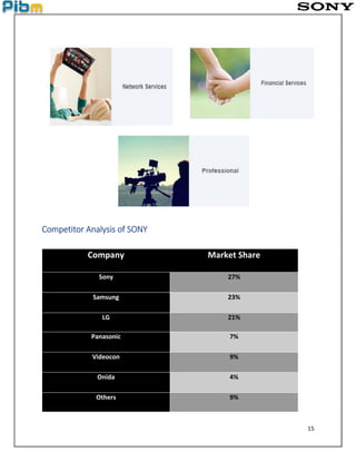 15
Competitor Analysis of SONY
Company Market Share
Sony 27%
Samsung 23%
LG 21%
Panasonic 7%
Videocon 9%
Onida 4%
Others 9%
 