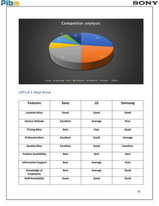 16
USP’s of 3- Major Brand
Features Sony LG Samsung
Location Wise Good Good Good
Service Attitude Excellent Average Poor
Pricing Wise Best Poor Good
Professionalism Excellent Good Average
Quality Wise Excellent Good Excellent
Product Availability Best Best Best
Information Support Best Average Poor
Knowledge of
Employees
Best Average Good
Staff Availability Good Good Good
27%
23%21%
7%
9%
4%
9%
Competitor analysis
Sony Samsung LG Panasonic Videocon Onida Others
 