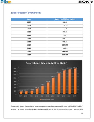 27
Sales Forecast of Smartphones
Year Sales ( in Million Units)
2007 122.32
2008 139.29
2009 172.38
2010 296.65
2011 472
2012 680.11
2013 969.72
2014 1244.74
2015 1423.9
2016 1495.96
2017 1536.54
This statistic shows the number of smartphones sold to end users worldwide from 2007 to 2017. In 2017,
around 1.54 billion smartphones were sold worldwide. In the fourth quarter of 2016, 81.7 percent of all
0
200
400
600
800
1000
1200
1400
1600
2007 2008 2009 2010 2011 2012 2013 2014 2015 2016 2017
122.32 139.29 172.38
296.65
472
680.11
969.72
1244.74
1423.9
1495.96 1536.54
Smartphone Sales (in Million Units)
Sales ( in Million Units)
 