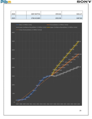 29
2024 2607.467716 1953.66 3261.27
2025 2760.421689 2032.98 3487.86
122.32139.29172.38
296.65
472
680.11
969.72
1244.74
1423.9
1495.96
1536.541536.54
1689.743876
1842.697849
1995.651822
2148.605796
2301.559769
2454.513742
2607.467716
2760.421689
1536.541501.14
1562.74
1636.13
1713.97
1793.60
1873.73
1953.66
2032.98
1536.54
1878.34
2122.65
2355.17
2583.24
2809.52
3035.30
3261.27
3487.86
0
500
1000
1500
2000
2500
3000
3500
4000
2007 2008 2009 2010 2011 2012 2013 2014 2015 2016 2017 2018 2019 2020 2021 2022 2023 2024 2025
Sales ( in Million Units) Forecast(Sales ( in Million Units))
Lower Confidence Bound(Sales ( in Million Units)) Upper Confidence Bound(Sales ( in Million Units))
Linear (Forecast(Sales ( in Million Units)))
 