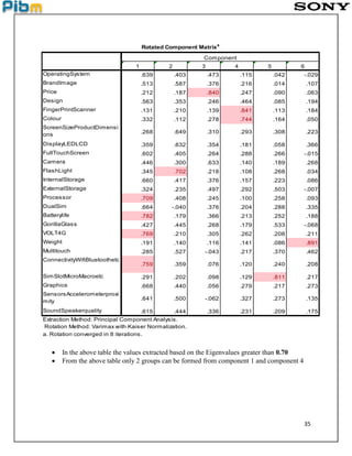35
 In the above table the values extracted based on the Eigenvalues greater than 0.70
 From the above table only 2 groups can be formed from component 1 and component 4
1 2 3 4 5 6
OperatingSystem .639 .403 .473 .115 .042 -.029
BrandImage .513 .587 .376 .216 .014 .107
Price .212 .187 .840 .247 .090 .063
Design .563 .353 .246 .464 .085 .194
FingerPrintScanner .131 .210 .139 .841 .113 .184
Colour .332 .112 .278 .744 .164 .050
ScreenSizeProductDimensi
ons
.268 .649 .310 .293 .308 .223
DisplayLEDLCD .359 .632 .354 .181 .058 .366
FullTouchScreen .602 .405 .264 .288 .266 -.015
Camera .446 .300 .633 .140 .189 .268
FlashLight .345 .702 .218 .108 .268 .034
InternalStorage .660 .417 .376 .157 .223 .086
ExternalStorage .324 .235 .497 .292 .503 -.007
Processor .709 .408 .245 .100 .258 .093
DualSim .664 -.040 .376 .204 .288 .335
Batterylife .782 .179 .366 .213 .252 .188
GorillaGlass .427 .445 .268 .179 .533 -.068
VOLT4G .769 .210 .305 .262 .208 .211
Weight .191 .140 .116 .141 .086 .891
Multitouch .285 .527 -.043 .217 .370 .462
ConnectivityWifiBluetoothetc
.759 .359 .076 .120 .240 .208
SimSlotMicroMacroetc .291 .202 .098 .129 .811 .217
Graphics .668 .440 .056 .279 .217 .273
SensorsAccelerometerproxi
mity .641 .500 -.062 .327 .273 .135
SoundSpeakerquality .615 .444 .336 .231 .209 .175
Rotated Component Matrixa
Component
Extraction Method: Principal Component Analysis.
Rotation Method: Varimax with Kaiser Normalization.
a. Rotation converged in 8 iterations.
 