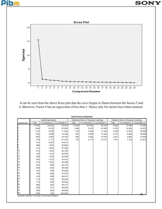 36
Total % of Variance Cumulative % Total % of Variance Cumulative % Total % of Variance Cumulative %
1 15.506 62.024 62.024 15.506 62.024 62.024 6.922 27.689 27.689
2 1.268 5.070 67.094 1.268 5.070 67.094 4.070 16.280 43.970
3 1.132 4.529 71.624 1.132 4.529 71.624 3.006 12.022 55.992
4 .924 3.696 75.320 .924 3.696 75.320 2.474 9.894 65.886
5 .845 3.382 78.702 .845 3.382 78.702 2.201 8.806 74.692
6 .778 3.113 81.814 .778 3.113 81.814 1.781 7.122 81.814
7 .514 2.057 83.871
8 .498 1.993 85.865
9 .415 1.660 87.525
10 .410 1.640 89.165
11 .378 1.510 90.675
12 .338 1.353 92.028
13 .303 1.213 93.241
14 .272 1.087 94.328
15 .223 .890 95.219
16 .205 .822 96.040
17 .197 .789 96.829
18 .162 .646 97.475
19 .142 .566 98.041
20 .113 .452 98.494
21 .110 .440 98.934
22 .096 .383 99.317
23 .079 .317 99.634
24 .056 .224 99.858
25 .035 .142 100.000
Extraction Method: Principal Component Analysis.
Total Variance Explained
Component
Initial Eigenvalues Extraction Sums of Squared Loadings Rotation Sums of Squared Loadings
It can be seen from the above Scree plot that the curve begins to flatten between the factors 5 and
6. Moreover, Factor 6 has an eigenvalue of less than 1. Hence only Six factors have been retained.
 