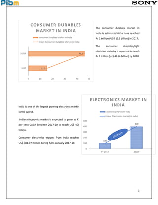 3
The consumer durables market in
India is estimated 46 to have reached
Rs 1 trillion (US$ 15.5 billion) in 2017.
The consumer durables/light
electrical industry is expected to reach
Rs 3 trillion (us$ 46.54 billion) by 2020.
India is one of the largest growing electronic market
in the world.
Indian electronics market is expected to grow at 41
per cent CAGR between 2017-20 to reach US$ 400
billion.
Consumer electronics exports from India reached
US$ 301.07 million during April-January 2017-18
15.5
46.5
0 10 20 30 40 50
2017
2020F
CONSUMER DURABLES
MARKET IN INDIA
Consumer Durables Market in India
Linear (Consumer Durables Market in India)
100
400
0
100
200
300
400
500
FY 2017 2020F
ELECTRONICS MARKET IN
INDIA
Electronics market in India
Linear (Electronics market in India)
 