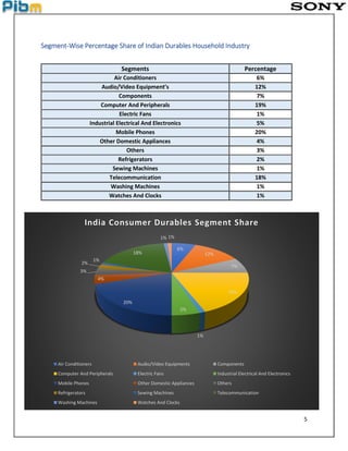 5
Segment-Wise Percentage Share of Indian Durables Household Industry
Segments Percentage
Air Conditioners 6%
Audio/Video Equipment’s 12%
Components 7%
Computer And Peripherals 19%
Electric Fans 1%
Industrial Electrical And Electronics 5%
Mobile Phones 20%
Other Domestic Appliances 4%
Others 3%
Refrigerators 2%
Sewing Machines 1%
Telecommunication 18%
Washing Machines 1%
Watches And Clocks 1%
6%
12%
7%
19%
1%
5%
20%
4%
3%
2%
1%
18%
1% 1%
India Consumer Durables Segment Share
Air Conditioners Audio/Video Equipments Components
Computer And Peripherals Electric Fans Industrial Electrical And Electronics
Mobile Phones Other Domestic Appliances Others
Refrigerators Sewing Machines Telecommunication
Washing Machines Watches And Clocks
 