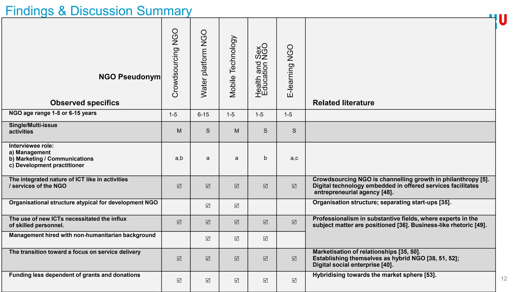 Findings & Discussion Summary
12
NGO Pseudonym
Observed specifics
Crowdsourcing
NGO
Water
platform
NGO
Mobile
Technology
Health
and
Sex
Education
NGO
E-learning
NGO
Related literature
NGO age range 1-5 or 6-15 years 1-5 6-15 1-5 1-5 1-5
Single/Multi-issue
activities M S M S S
Interviewee role:
a) Management
b) Marketing / Communications
c) Development practitioner
a,b a a b a,c
The integrated nature of ICT like in activities
/ services of the NGO     
Crowdsourcing NGO is channelling growth in philanthropy [5].
Digital technology embedded in offered services facilitates
entrepreneurial agency [48].
Organisational structure atypical for development NGO
 
Organisation structure; separating start-ups [35].
The use of new ICTs necessitated the influx
of skilled personnel.
    
Professionalism in substantive fields, where experts in the
subject matter are positioned [36]. Business-like rhetoric [49].
Management hired with non-humanitarian background
  
The transition toward a focus on service delivery
    
Marketisation of relationships [35, 50].
Establishing themselves as hybrid NGO [38, 51, 52];
Digital social enterprise [40].
Funding less dependent of grants and donations
    
Hybridising towards the market sphere [53].
 