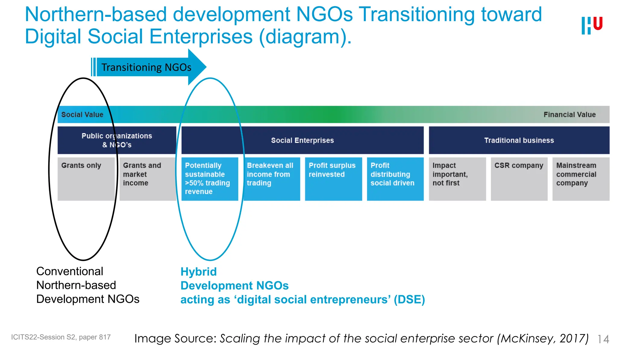 Northern-based development NGOs Transitioning toward
Digital Social Enterprises (diagram).
14
Image Source: Scaling the impact of the social enterprise sector (McKinsey, 2017)
Transitioning NGOs
Conventional
Northern-based
Development NGOs
Hybrid
Development NGOs
acting as ‘digital social entrepreneurs’ (DSE)
ICITS22-Session S2, paper 817
 