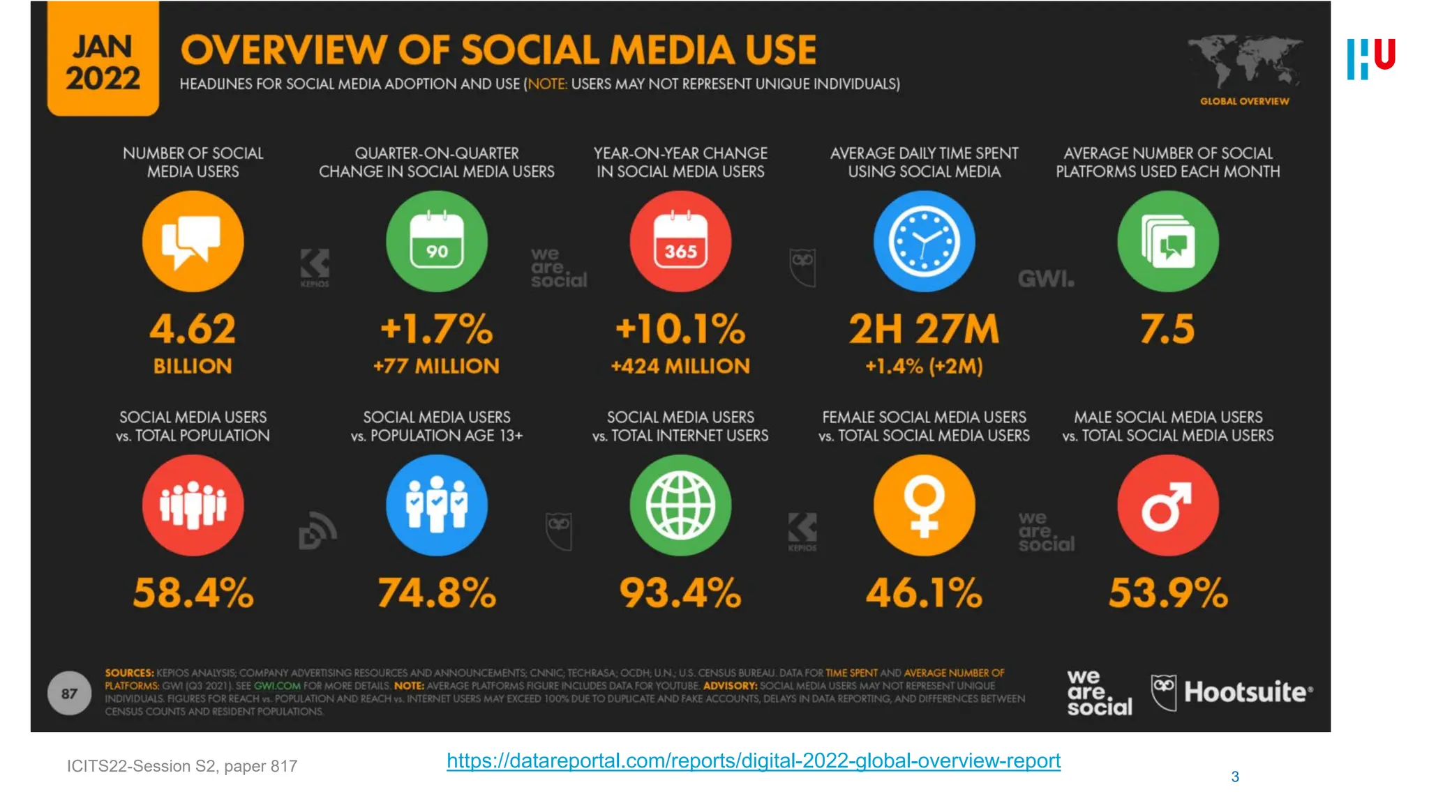 Global Social Media Use
https://datareportal.com/reports/digital-2022-global-overview-report
3
ICITS22-Session S2, paper 817
 
