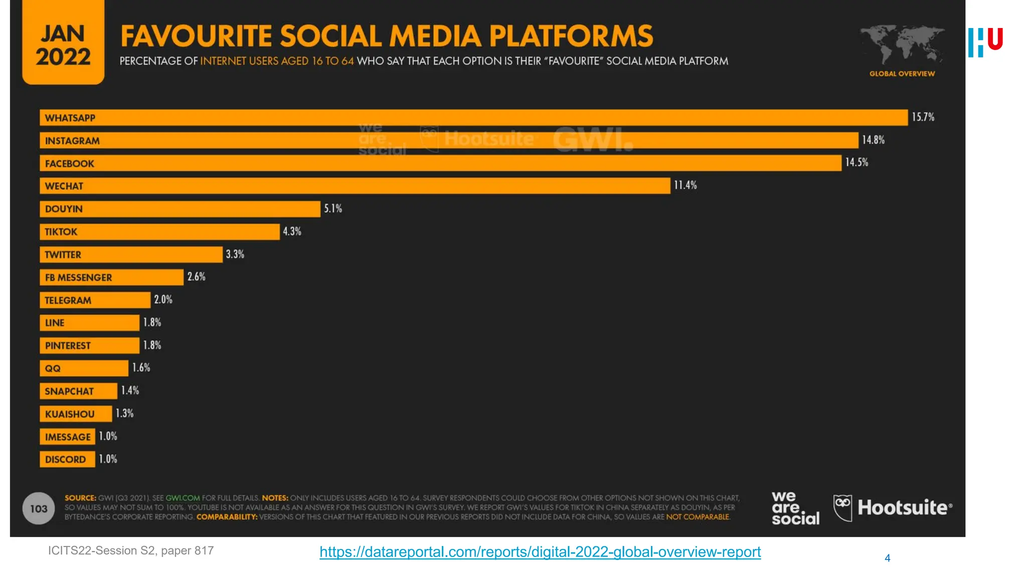 Most-Used Social Media
4
ICITS22-Session S2, paper 817 https://datareportal.com/reports/digital-2022-global-overview-report
 