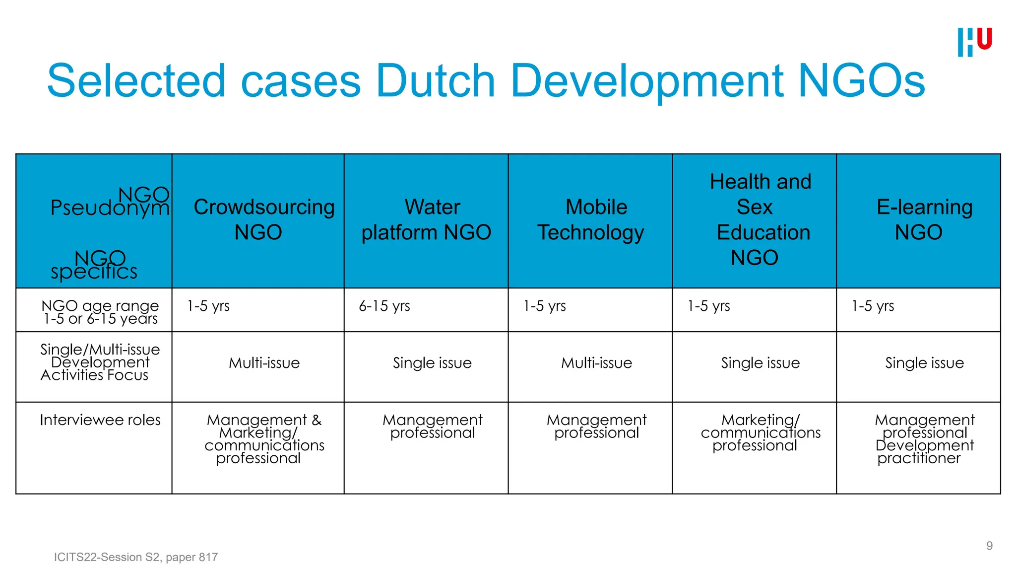 Selected cases Dutch Development NGOs
NGO
Pseudonym
NGO
specifics
Crowdsourcing
NGO
Water
platform NGO
Mobile
Technology
Health and
Sex
Education
NGO
E-learning
NGO
NGO age range
1-5 or 6-15 years
1-5 yrs 6-15 yrs 1-5 yrs 1-5 yrs 1-5 yrs
Single/Multi-issue
Development
Activities Focus
Multi-issue Single issue Multi-issue Single issue Single issue
Interviewee roles Management &
Marketing/
communications
professional
Management
professional
Management
professional
Marketing/
communications
professional
Management
professional
Development
practitioner
9
ICITS22-Session S2, paper 817
 