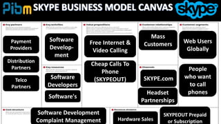 Software Development
Complaint Management
Software
Develop-
ment
Software
Developers
Software's
Free Internet &
Video Calling
Cheap Calls To
Phone
(SKYPEOUT)
Mass
Customers Web Users
Globally
People
who want
to call
phones
SKYPE.com
Headset
Partnerships
SKYPEOUT Prepaid
or SubscriptionHardware Sales
Payment
Providers
Distribution
Partners
Telco
Partners
 