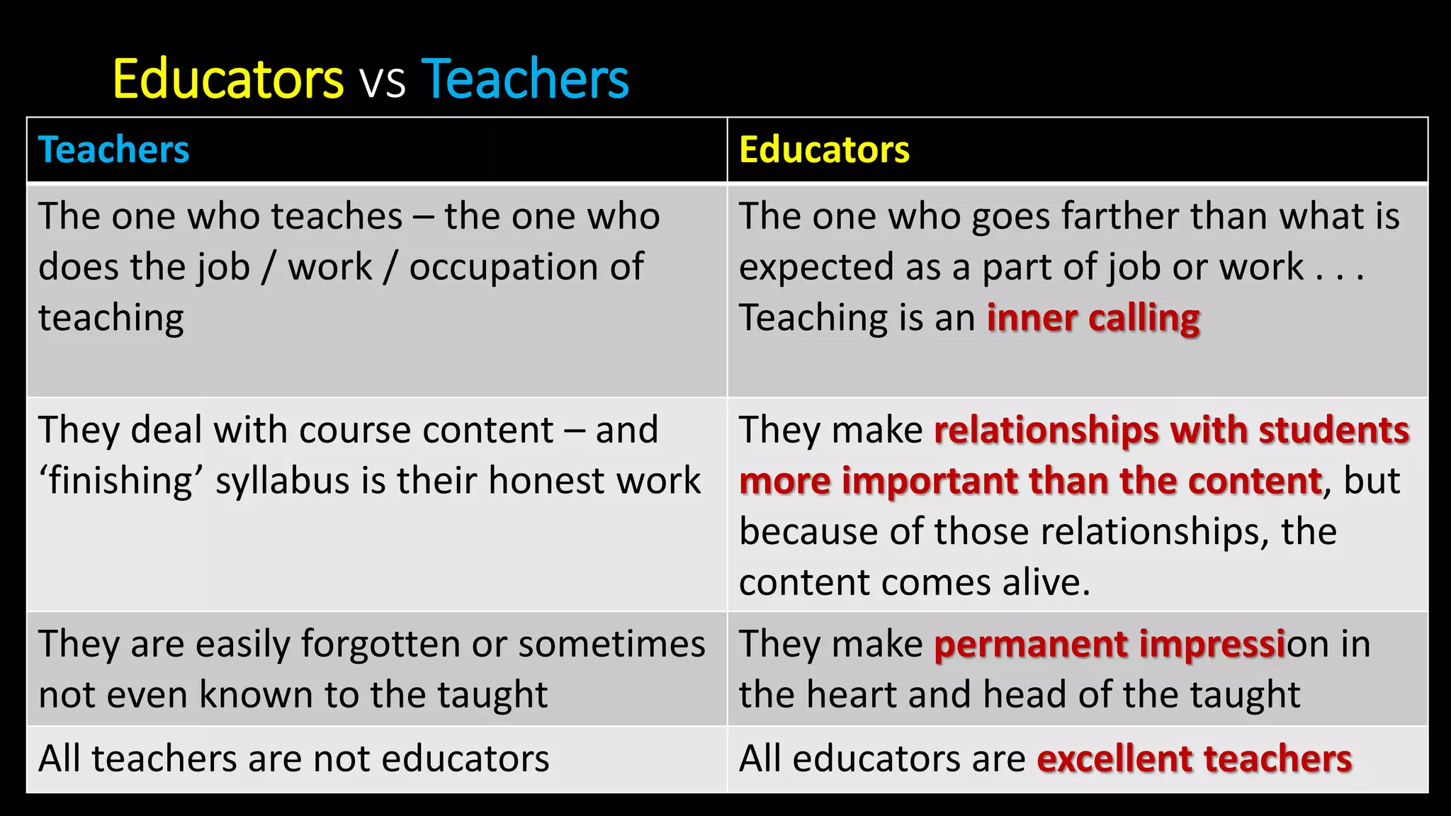 Educators vs Teachers
Teachers Educators
The one who teaches – the one who
does the job / work / occupation of
teaching
The one who goes farther than what is
expected as a part of job or work . . .
Teaching is an inner calling
They deal with course content – and
‘finishing’ syllabus is their honest work
They make relationships with students
more important than the content, but
because of those relationships, the
content comes alive.
They are easily forgotten or sometimes
not even known to the taught
They make permanent impression in
the heart and head of the taught
All teachers are not educators All educators are excellent teachers
 