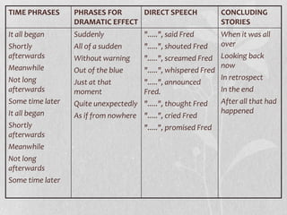 TIME PHRASES PHRASES FOR
DRAMATIC EFFECT
DIRECT SPEECH CONCLUDING
STORIES
It all began
Shortly
afterwards
Meanwhile
Not long
afterwards
Some time later
It all began
Shortly
afterwards
Meanwhile
Not long
afterwards
Some time later
Suddenly
All of a sudden
Without warning
Out of the blue
Just at that
moment
Quite unexpectedly
As if from nowhere
".....", said Fred
".....", shouted Fred
".....", screamed Fred
".....", whispered Fred
".....", announced
Fred.
".....", thought Fred
".....", cried Fred
".....", promised Fred
When it was all
over
Looking back
now
In retrospect
In the end
After all that had
happened
 
