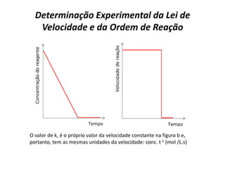 Determinação Experimental da Lei de
Velocidade e da Ordem de Reação
O valor de k, é o próprio valor da velocidade constante na figura b e,
portanto, tem as mesmas unidades da velocidade: conc. t-1 (mol /L.s)
 