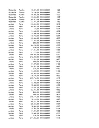 Riobamba Fuertes $6.324,00 ########### 11020
Riobamba Fuertes $2.160,00 ########### 11028
Riobamba Fuertes $89.025,00 ########### 11032
Riobamba Fuertes $17.545,00 ########### 11035
Riobamba Fuertes $40.575,00 ########### 11042
Riobamba Fuertes $3.055,00 ########### 11053
Ambato Perez $18.634,00 ########### 10249
Ambato Perez $69.562,00 ########### 10264
Ambato Perez $48,00 ########### 10271
Ambato Perez $1.456,00 ########### 10272
Ambato Perez $5.386,00 ########### 10274
Ambato Perez $49.752,00 ########### 10291
Ambato Perez $10.506,00 ########### 10296
Ambato Perez $2.645,00 ########### 10298
Ambato Perez $288,00 ########### 10317
Ambato Perez $64.206,00 ########### 10350
Ambato Perez $480,00 ########### 10355
Ambato Perez $11.064,00 ########### 10356
Ambato Perez $11.176,00 ########### 10370
Ambato Perez $209.088,00 ########### 10390
Ambato Perez $212.292,00 ########### 10395
Ambato Perez $1.020,00 ########### 10423
Ambato Perez $360,00 ########### 10425
Ambato Perez $1.078,00 ########### 10439
Ambato Perez $24.624,00 ########### 10446
Ambato Perez $756,00 ########### 10480
Ambato Perez $4.392,00 ########### 10489
Ambato Perez $52.326,00 ########### 10500
Ambato Perez $20.485,00 ########### 10503
Ambato Perez $470.754,00 ########### 10510
Ambato Perez $23.142,00 ########### 10519
Ambato Perez $3.922,00 ########### 10528
Ambato Perez $3.555,00 ########### 10539
Ambato Perez $29.444,00 ########### 10555
Ambato Perez $52.041,00 ########### 10559
Ambato Perez $493,00 ########### 10599
Ambato Perez $808,00 ########### 10611
Ambato Perez $276.194,00 ########### 10637
Ambato Perez $8.145,00 ########### 10643
Ambato Perez $60.421,00 ########### 10656
Ambato Perez $28.645,00 ########### 10701
Ambato Perez $2.545,00 ########### 10703
Ambato Perez $5.955,00 ########### 10704
Ambato Perez $1.804,00 ########### 10708
Ambato Perez $5.364,00 ########### 10735
Ambato Perez $736,00 ########### 10744
Ambato Perez $191.285,00 ########### 10747
 