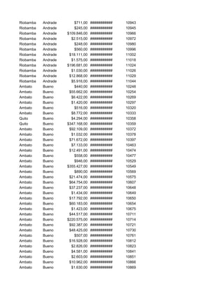 Riobamba Andrade $711,00 ########### 10943
Riobamba Andrade $245,00 ########### 10945
Riobamba Andrade $109.846,00 ########### 10966
Riobamba Andrade $2.515,00 ########### 10972
Riobamba Andrade $248,00 ########### 10980
Riobamba Andrade $560,00 ########### 10996
Riobamba Andrade $18.111,00 ########### 11002
Riobamba Andrade $1.575,00 ########### 11018
Riobamba Andrade $196.681,00 ########### 11024
Riobamba Andrade $1.030,00 ########### 11026
Riobamba Andrade $12.868,00 ########### 11029
Riobamba Andrade $5.916,00 ########### 11044
Ambato Bueno $440,00 ########### 10248
Ambato Bueno $55.662,00 ########### 10254
Ambato Bueno $6.422,00 ########### 10269
Ambato Bueno $1.420,00 ########### 10297
Ambato Bueno $516,00 ########### 10320
Ambato Bueno $8.772,00 ########### 10333
Quito Bueno $4.294,00 ########### 10358
Quito Bueno $347.168,00 ########### 10359
Ambato Bueno $92.109,00 ########### 10372
Ambato Bueno $1.032,00 ########### 10378
Ambato Bueno $71.672,00 ########### 10397
Ambato Bueno $7.133,00 ########### 10463
Ambato Bueno $12.491,00 ########### 10474
Ambato Bueno $558,00 ########### 10477
Ambato Bueno $946,00 ########### 10529
Ambato Bueno $355.427,00 ########### 10549
Ambato Bueno $890,00 ########### 10569
Ambato Bueno $21.474,00 ########### 10575
Ambato Bueno $64.754,00 ########### 10607
Ambato Bueno $37.237,00 ########### 10648
Ambato Bueno $1.434,00 ########### 10649
Ambato Bueno $17.792,00 ########### 10650
Ambato Bueno $60.183,00 ########### 10654
Ambato Bueno $1.423,00 ########### 10675
Ambato Bueno $44.517,00 ########### 10711
Ambato Bueno $220.575,00 ########### 10714
Ambato Bueno $92.387,00 ########### 10721
Ambato Bueno $48.425,00 ########### 10730
Ambato Bueno $507,00 ########### 10761
Ambato Bueno $16.928,00 ########### 10812
Ambato Bueno $2.826,00 ########### 10823
Ambato Bueno $4.581,00 ########### 10841
Ambato Bueno $2.603,00 ########### 10851
Ambato Bueno $10.962,00 ########### 10866
Ambato Bueno $1.630,00 ########### 10869
 