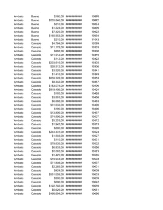 Ambato Bueno $160,00 ########### 10870
Ambato Bueno $205.846,00 ########### 10872
Ambato Bueno $310,00 ########### 10874
Ambato Bueno $1.224,00 ########### 10899
Ambato Bueno $7.425,00 ########### 10922
Ambato Bueno $165.953,00 ########### 10954
Ambato Bueno $210,00 ########### 11043
Ambato Caicedo $4.794,00 ########### 10289
Ambato Caicedo $11.178,00 ########### 10303
Ambato Caicedo $888,00 ########### 10308
Ambato Caicedo $11.912,00 ########### 10319
Ambato Caicedo $112,00 ########### 10322
Ambato Caicedo $203.616,00 ########### 10335
Ambato Caicedo $28.512,00 ########### 10336
Ambato Caicedo $3.526,00 ########### 10341
Ambato Caicedo $1.416,00 ########### 10349
Ambato Caicedo $859.328,00 ########### 10353
Ambato Caicedo $8.342,00 ########### 10367
Ambato Caicedo $183.078,00 ########### 10406
Ambato Caicedo $919.456,00 ########### 10424
Ambato Caicedo $192,00 ########### 10428
Ambato Caicedo $3.891,00 ########### 10458
Ambato Caicedo $6.688,00 ########### 10483
Ambato Caicedo $31.632,00 ########### 10490
Ambato Caicedo $190,00 ########### 10496
Ambato Caicedo $13.806,00 ########### 10497
Ambato Caicedo $74.906,00 ########### 10507
Ambato Caicedo $5.253,00 ########### 10512
Ambato Caicedo $1.942,00 ########### 10513
Ambato Caicedo $200,00 ########### 10520
Ambato Caicedo $244.431,00 ########### 10523
Ambato Caicedo $1.503,00 ########### 10527
Ambato Caicedo $110,00 ########### 10531
Ambato Caicedo $79.635,00 ########### 10532
Ambato Caicedo $6.833,00 ########### 10550
Ambato Caicedo $2.082,00 ########### 10573
Ambato Caicedo $1.425,00 ########### 10585
Ambato Caicedo $19.944,00 ########### 10593
Ambato Caicedo $71.808,00 ########### 10597
Ambato Caicedo $2.285,00 ########### 10601
Ambato Caicedo $424,00 ########### 10609
Ambato Caicedo $551.059,00 ########### 10633
Ambato Caicedo $500,00 ########### 10639
Ambato Caicedo $696,00 ########### 10642
Ambato Caicedo $122.702,00 ########### 10659
Ambato Caicedo $5.626,00 ########### 10661
Ambato Caicedo $466.694,00 ########### 10666
 