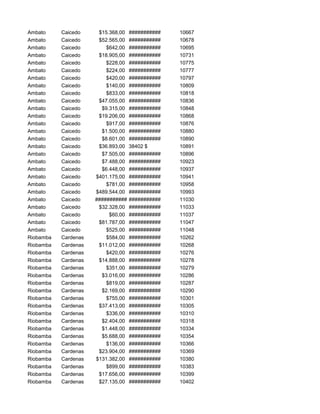 Ambato Caicedo $15.368,00 ########### 10667
Ambato Caicedo $52.565,00 ########### 10678
Ambato Caicedo $642,00 ########### 10695
Ambato Caicedo $18.905,00 ########### 10731
Ambato Caicedo $228,00 ########### 10775
Ambato Caicedo $224,00 ########### 10777
Ambato Caicedo $420,00 ########### 10797
Ambato Caicedo $140,00 ########### 10809
Ambato Caicedo $833,00 ########### 10818
Ambato Caicedo $47.055,00 ########### 10836
Ambato Caicedo $9.315,00 ########### 10848
Ambato Caicedo $19.206,00 ########### 10868
Ambato Caicedo $917,00 ########### 10876
Ambato Caicedo $1.500,00 ########### 10880
Ambato Caicedo $8.601,00 ########### 10890
Ambato Caicedo $36.893,00 38402 $ 10891
Ambato Caicedo $7.505,00 ########### 10896
Ambato Caicedo $7.488,00 ########### 10923
Ambato Caicedo $6.448,00 ########### 10937
Ambato Caicedo $401.175,00 ########### 10941
Ambato Caicedo $781,00 ########### 10958
Ambato Caicedo $489.544,00 ########### 10993
Ambato Caicedo ########### ########### 11030
Ambato Caicedo $32.328,00 ########### 11033
Ambato Caicedo $60,00 ########### 11037
Ambato Caicedo $81.787,00 ########### 11047
Ambato Caicedo $525,00 ########### 11048
Riobamba Cardenas $584,00 ########### 10262
Riobamba Cardenas $11.012,00 ########### 10268
Riobamba Cardenas $420,00 ########### 10276
Riobamba Cardenas $14.888,00 ########### 10278
Riobamba Cardenas $351,00 ########### 10279
Riobamba Cardenas $3.016,00 ########### 10286
Riobamba Cardenas $819,00 ########### 10287
Riobamba Cardenas $2.169,00 ########### 10290
Riobamba Cardenas $755,00 ########### 10301
Riobamba Cardenas $37.413,00 ########### 10305
Riobamba Cardenas $336,00 ########### 10310
Riobamba Cardenas $2.404,00 ########### 10318
Riobamba Cardenas $1.448,00 ########### 10334
Riobamba Cardenas $5.688,00 ########### 10354
Riobamba Cardenas $136,00 ########### 10366
Riobamba Cardenas $23.904,00 ########### 10369
Riobamba Cardenas $131.382,00 ########### 10380
Riobamba Cardenas $899,00 ########### 10383
Riobamba Cardenas $17.656,00 ########### 10399
Riobamba Cardenas $27.135,00 ########### 10402
 