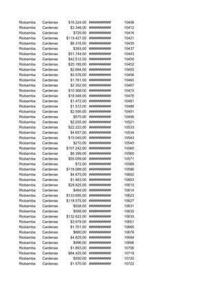 Riobamba Cardenas $16.224,00 ########### 10408
Riobamba Cardenas $3.348,00 ########### 10412
Riobamba Cardenas $720,00 ########### 10416
Riobamba Cardenas $119.427,00 ########### 10421
Riobamba Cardenas $6.316,00 ########### 10435
Riobamba Cardenas $393,00 ########### 10437
Riobamba Cardenas $51.744,00 ########### 10443
Riobamba Cardenas $42.512,00 ########### 10450
Riobamba Cardenas $20.185,00 ########### 10452
Riobamba Cardenas $2.684,00 ########### 10455
Riobamba Cardenas $5.576,00 ########### 10456
Riobamba Cardenas $1.761,00 ########### 10460
Riobamba Cardenas $2.352,00 ########### 10467
Riobamba Cardenas $10.368,00 ########### 10472
Riobamba Cardenas $18.048,00 ########### 10476
Riobamba Cardenas $1.472,00 ########### 10481
Riobamba Cardenas $1.512,00 ########### 10488
Riobamba Cardenas $2.595,00 ########### 10491
Riobamba Cardenas $575,00 ########### 10498
Riobamba Cardenas $2.255,00 ########### 10521
Riobamba Cardenas $22.222,00 ########### 10533
Riobamba Cardenas $4.657,00 ########### 10534
Riobamba Cardenas $15.045,00 ########### 10543
Riobamba Cardenas $210,00 ########### 10545
Riobamba Cardenas $107.242,00 ########### 10560
Riobamba Cardenas $6.399,00 ########### 10565
Riobamba Cardenas $55.059,00 ########### 10571
Riobamba Cardenas $72,00 ########### 10589
Riobamba Cardenas $118.088,00 ########### 10596
Riobamba Cardenas $4.875,00 ########### 10602
Riobamba Cardenas $1.483,00 ########### 10603
Riobamba Cardenas $29.925,00 ########### 10610
Riobamba Cardenas $464,00 ########### 10614
Riobamba Cardenas $133.695,00 ########### 10623
Riobamba Cardenas $118.575,00 ########### 10627
Riobamba Cardenas $558,00 ########### 10631
Riobamba Cardenas $589,00 ########### 10632
Riobamba Cardenas $132.622,00 ########### 10635
Riobamba Cardenas $3.978,00 ########### 10651
Riobamba Cardenas $1.701,00 ########### 10660
Riobamba Cardenas $660,00 ########### 10679
Riobamba Cardenas $4.825,00 ########### 10694
Riobamba Cardenas $996,00 ########### 10696
Riobamba Cardenas $1.893,00 ########### 10706
Riobamba Cardenas $84.425,00 ########### 10719
Riobamba Cardenas $550,00 ########### 10720
Riobamba Cardenas $1.570,00 ########### 10722
 