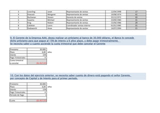 3 Leverling Janet 12/04/1998 17
4 Peacock Margaret 19/08/1974 41
5 Buchanan Steven 25/12/1972 43
6 Suyama Michael 23/09/1984 31
7 King Robert 15/06/1986 29
8 Callahan Laura 01/01/1985 31
9 Dodsworth Anne 14/07/1994 21
Prestamo 30.000
Plazo 6,00 años
Interés 15%
Pago Trimestrales 4
Cuota timestral
a cancelar ($1.917,57)
Prestamo 30.000
Plazo 6,00 años
Interés 15%
Pago Trimestrales 4
Periodo de Pago 1
Cuota ($1.917,57)
Representante de ventas
Representante de ventas
Representante de ventas
Gerente de ventas
Representante de ventas
Representante de ventas
9. El Gerente de la Empresa AAA, desea realizar un préstamo al banco de 30.000 dólares, el Banco le concede
dicho préstamo para que pague al 15% de interes a 6 años plazo, y debe pagar trimestralmente.
Se necesita saber a cuanto asciende la cuota trimestral que debe cancelar el Gerente
10. Con los datos del ejercicio anterior, se necesita saber cuanto de dinero está pagando el señor Gerente,
por concepto de Capital y de Interés para el primer periodo.
Coordinador ventas interno
 
