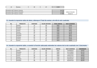 10 Camisa 30 67 2.010
14.274
11.338
14.388
No. PRODUCTO CANTIDAD VALOR UNITARIO TOTAL VENTAS RAIZ CUADRADA
1 Camisa 74 68 5032 70,94
2 Pantalón 53 80 4240 65,12
3 Corbata 61 96 5856 76,52
4 Camisa 40 86 3440 58,65
5 Camisa 48 79 3792 61,58
6 Pantalón 51 46 2346 48,44
7 Pantalón 48 99 4752 68,93
8 Corbata 60 72 4320 65,73
9 Corbata 52 81 4212 64,90
10 Camisa 30 67 2010 44,83
No. PRODUCTO CANTIDAD VALOR UNITARIO VENTAS RAIZ CUADRADA REDONDEAR
1 Camisa 74 68 5032 70,9365914 70,937
2 Pantalón 53 80 4240 65,1152824 65,115
3 Corbata 61 96 5856 76,5245059 76,525
4 Camisa 40 86 3440 58,6515132 58,652
5 Camisa 48 79 3792 61,5792173 61,579
6 Pantalón 51 46 2346 48,4355242 48,436
7 Pantalón 48 99 4752 68,9347518 68,935
13. Usando la siguiente tabla de datos, obtenga el Total de ventas y de ella la raíz cuadrada
Sumatoria del Producto Camisas
Sumatoria del Producto Pantalón Utilice la función
Sumar.Si
14. Usando la siguiente tabla, y usando la función adecuada redondee los valores de la raíz cuadrada con 3 decimales
Sumatoria del Producto Corbata
 