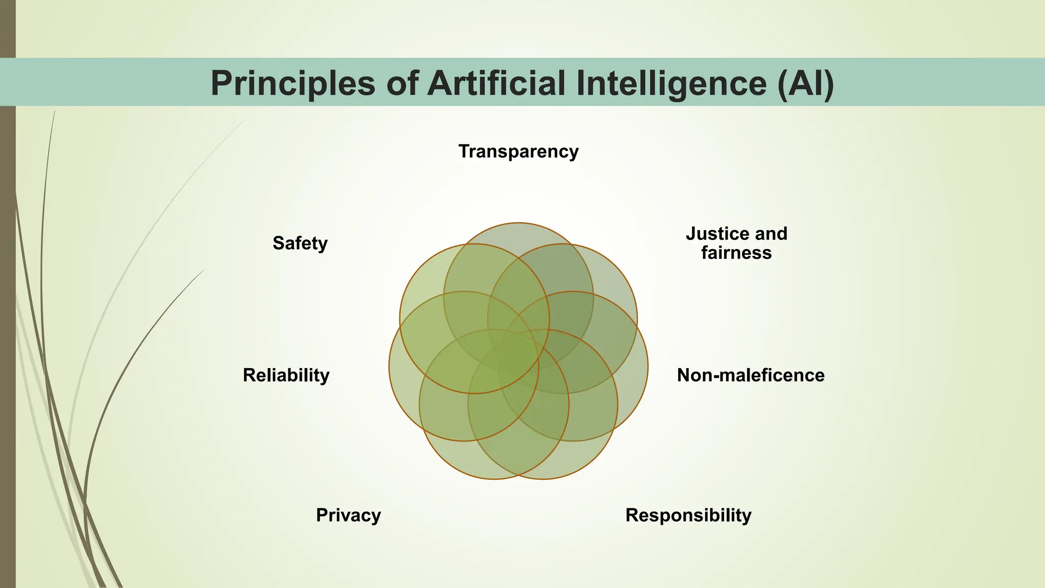 Principles of Artificial Intelligence (AI)
Transparency
Justice and
fairness
Non-maleficence
Responsibility
Privacy
Reliability
Safety
 