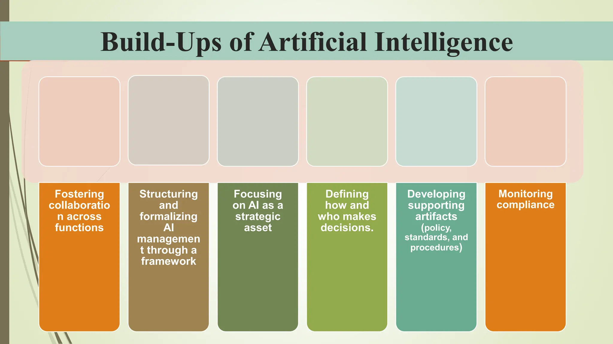 Build-Ups of Artificial Intelligence
Fostering
collaboratio
n across
functions
Structuring
and
formalizing
AI
managemen
t through a
framework
Focusing
on AI as a
strategic
asset
Defining
how and
who makes
decisions.
Developing
supporting
artifacts
(policy,
standards, and
procedures)
Monitoring
compliance
 