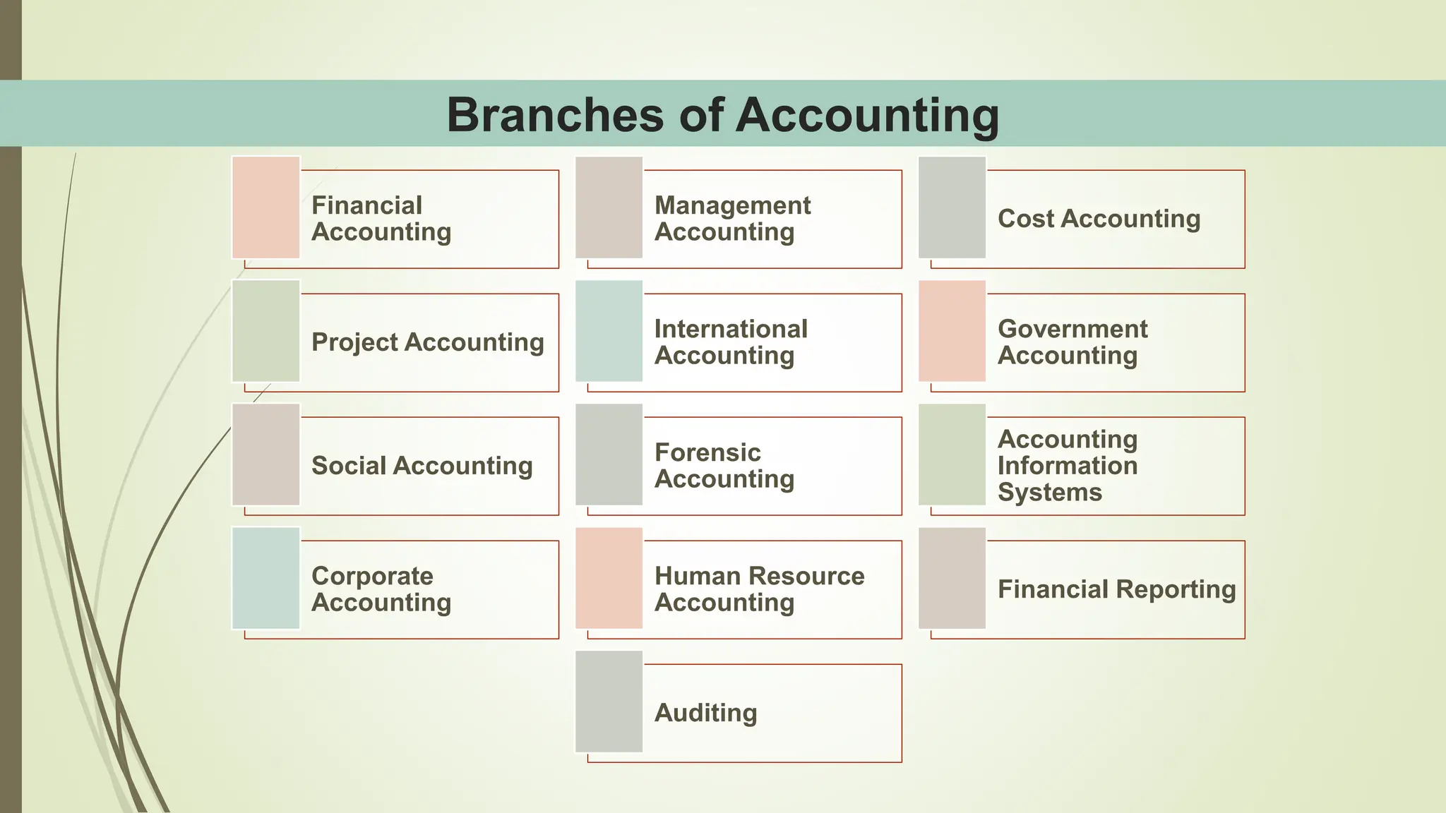 Branches of Accounting
Financial
Accounting
Management
Accounting
Cost Accounting
Project Accounting
International
Accounting
Government
Accounting
Social Accounting
Forensic
Accounting
Accounting
Information
Systems
Corporate
Accounting
Human Resource
Accounting
Financial Reporting
Auditing
 