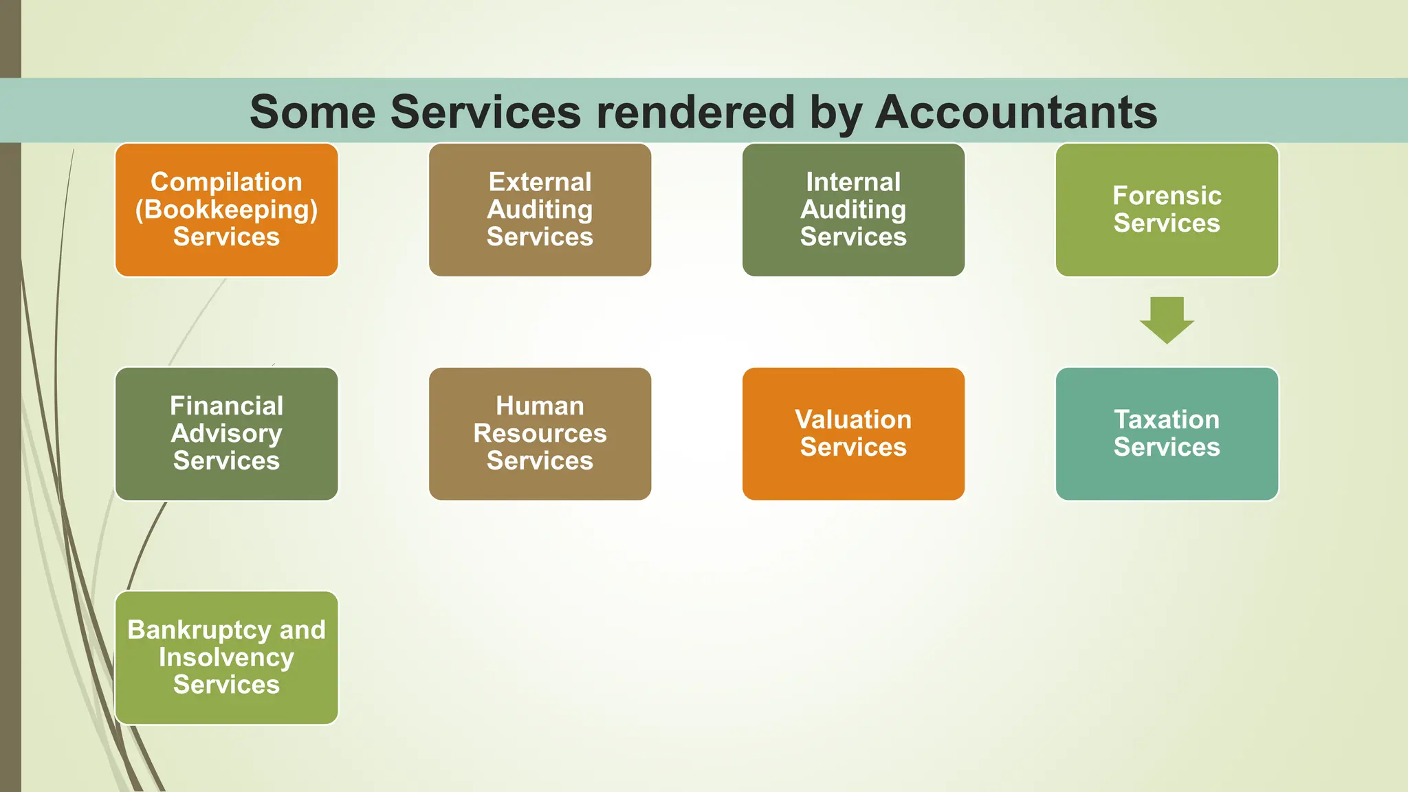 Some Services rendered by Accountants
Compilation
(Bookkeeping)
Services
External
Auditing
Services
Internal
Auditing
Services
Forensic
Services
Taxation
Services
Valuation
Services
Human
Resources
Services
Financial
Advisory
Services
Bankruptcy and
Insolvency
Services
 