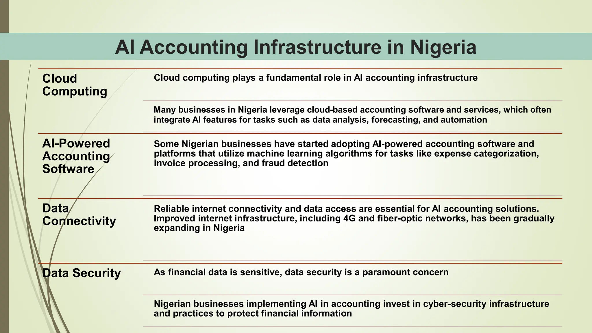 AI Accounting Infrastructure in Nigeria
Cloud
Computing
Cloud computing plays a fundamental role in AI accounting infrastructure
Many businesses in Nigeria leverage cloud-based accounting software and services, which often
integrate AI features for tasks such as data analysis, forecasting, and automation
AI-Powered
Accounting
Software
Some Nigerian businesses have started adopting AI-powered accounting software and
platforms that utilize machine learning algorithms for tasks like expense categorization,
invoice processing, and fraud detection
Data
Connectivity
Reliable internet connectivity and data access are essential for AI accounting solutions.
Improved internet infrastructure, including 4G and fiber-optic networks, has been gradually
expanding in Nigeria
Data Security As financial data is sensitive, data security is a paramount concern
Nigerian businesses implementing AI in accounting invest in cyber-security infrastructure
and practices to protect financial information
 