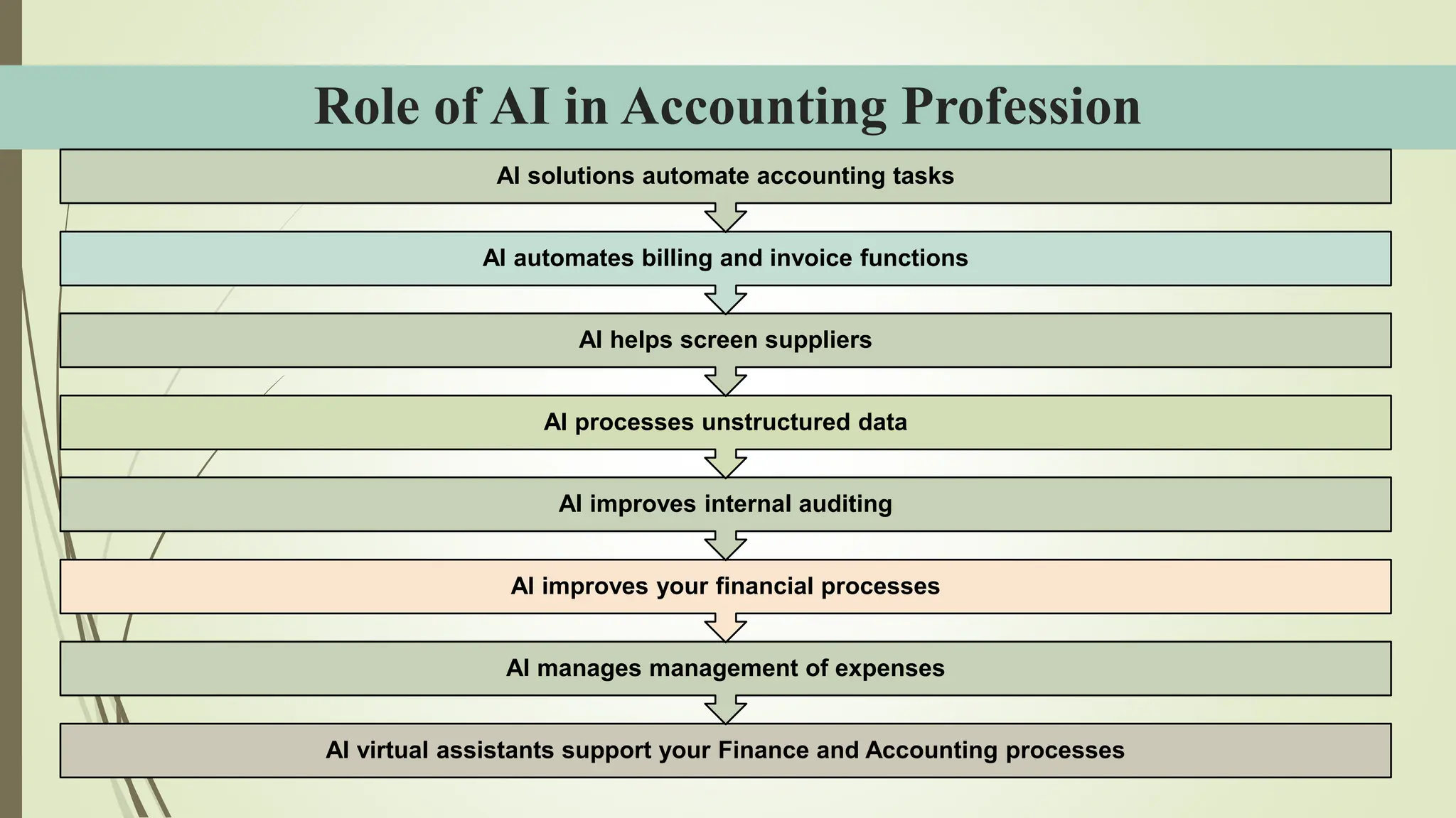 Role of AI in Accounting Profession
AI virtual assistants support your Finance and Accounting processes
AI manages management of expenses
AI improves your financial processes
AI improves internal auditing
AI processes unstructured data
AI helps screen suppliers
AI automates billing and invoice functions
AI solutions automate accounting tasks
 