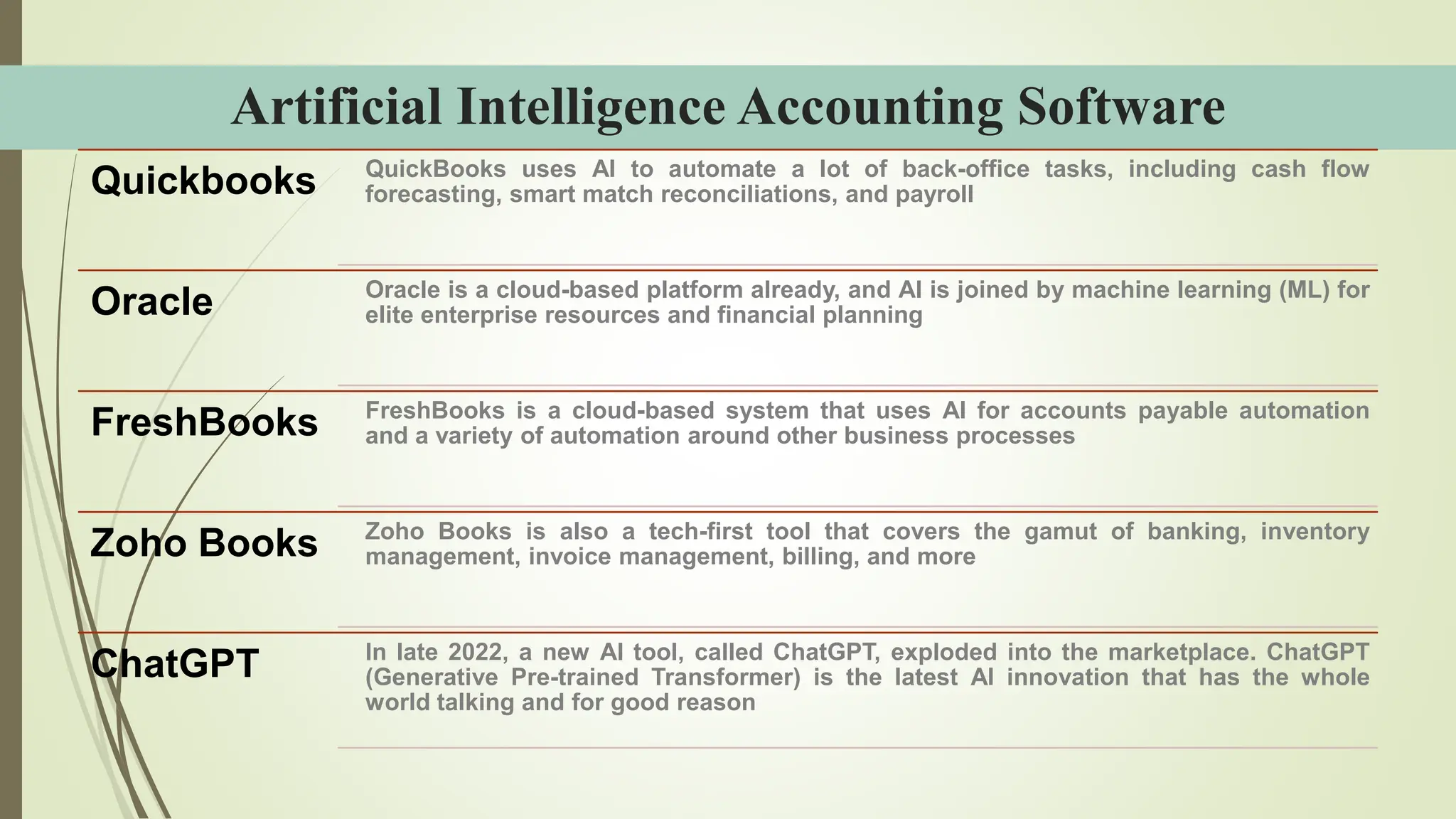 Artificial Intelligence Accounting Software
Quickbooks QuickBooks uses AI to automate a lot of back-office tasks, including cash flow
forecasting, smart match reconciliations, and payroll
Oracle Oracle is a cloud-based platform already, and AI is joined by machine learning (ML) for
elite enterprise resources and financial planning
FreshBooks FreshBooks is a cloud-based system that uses AI for accounts payable automation
and a variety of automation around other business processes
Zoho Books Zoho Books is also a tech-first tool that covers the gamut of banking, inventory
management, invoice management, billing, and more
ChatGPT In late 2022, a new AI tool, called ChatGPT, exploded into the marketplace. ChatGPT
(Generative Pre-trained Transformer) is the latest AI innovation that has the whole
world talking and for good reason
 