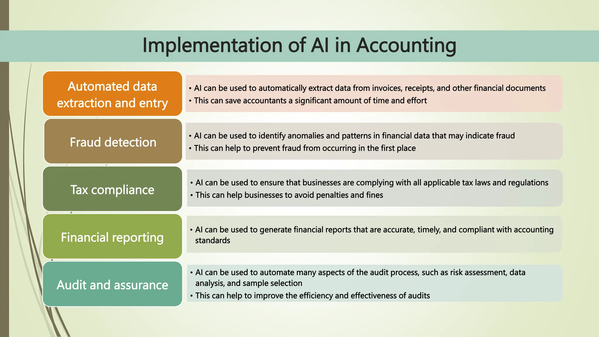 Implementation of AI in Accounting
• AI can be used to automatically extract data from invoices, receipts, and other financial documents
• This can save accountants a significant amount of time and effort
Automated data
extraction and entry
• AI can be used to identify anomalies and patterns in financial data that may indicate fraud
• This can help to prevent fraud from occurring in the first place
Fraud detection
• AI can be used to ensure that businesses are complying with all applicable tax laws and regulations
• This can help businesses to avoid penalties and fines
Tax compliance
• AI can be used to generate financial reports that are accurate, timely, and compliant with accounting
standards
Financial reporting
• AI can be used to automate many aspects of the audit process, such as risk assessment, data
analysis, and sample selection
• This can help to improve the efficiency and effectiveness of audits
Audit and assurance
 