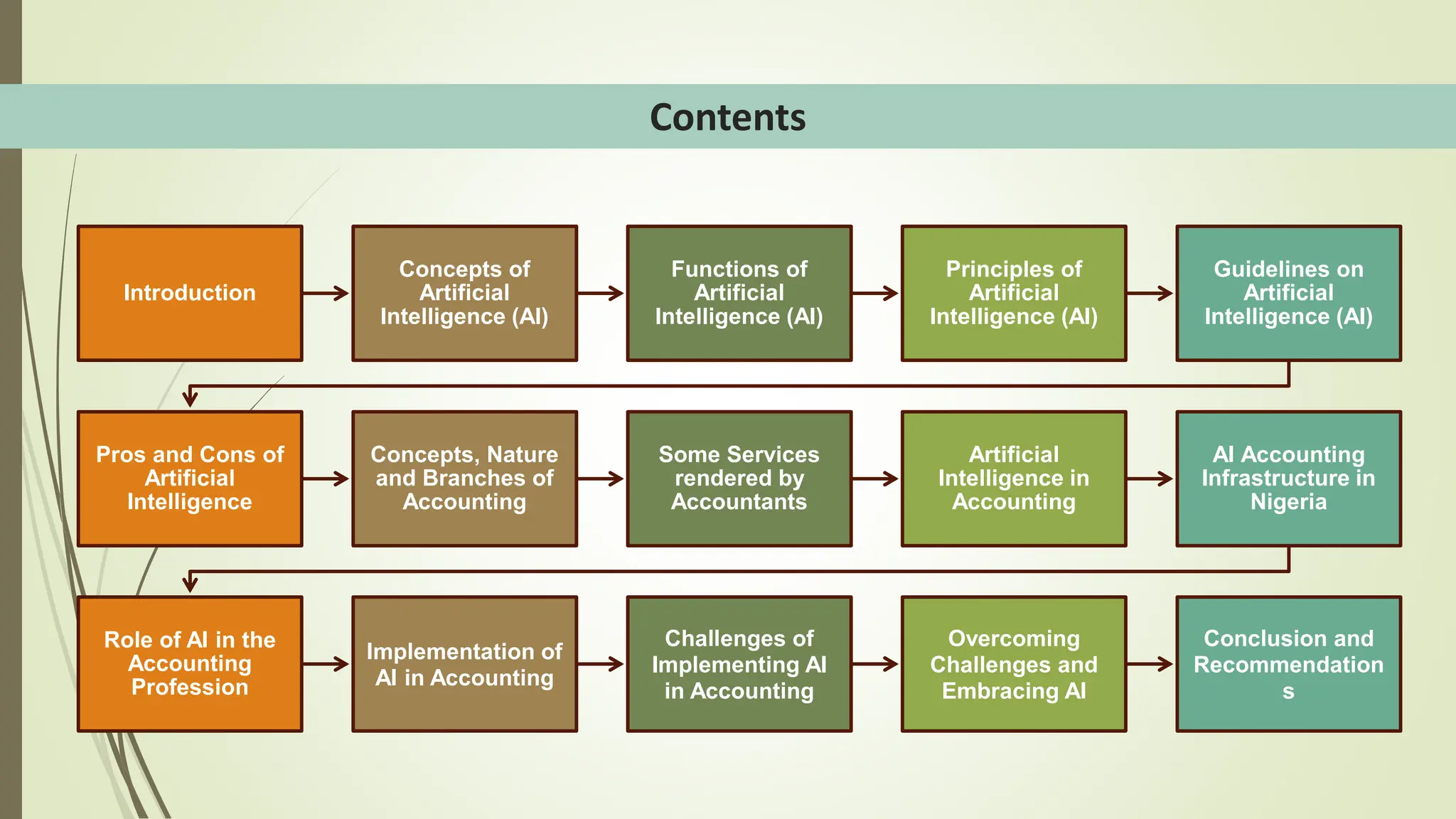 Contents
Introduction
Concepts of
Artificial
Intelligence (AI)
Functions of
Artificial
Intelligence (AI)
Principles of
Artificial
Intelligence (AI)
Guidelines on
Artificial
Intelligence (AI)
Pros and Cons of
Artificial
Intelligence
Concepts, Nature
and Branches of
Accounting
Some Services
rendered by
Accountants
Artificial
Intelligence in
Accounting
AI Accounting
Infrastructure in
Nigeria
Role of AI in the
Accounting
Profession
Implementation of
AI in Accounting
Challenges of
Implementing AI
in Accounting
Overcoming
Challenges and
Embracing AI
Conclusion and
Recommendation
s
 