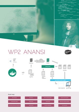 WP ANANSI
Log links
Fileserver Crawler
Logfiles
Log files
Linked
Open
Data
E.g. Virtuoso
Index
Write
WP4WP3
Entity linker
Log files
OAI-RS
Description
Host
e.g. Persons search engine
Tailor made DB Specific app
Road map
RDF exchange Provenance RDF as property graph Graph traversal queries
Curated Data Import Query proxy Entity Linker Data access external systems
Monitoring, alerting and reporting Stored search Continues deployable VLO connection
WP5
Curated
Data
Importer
 